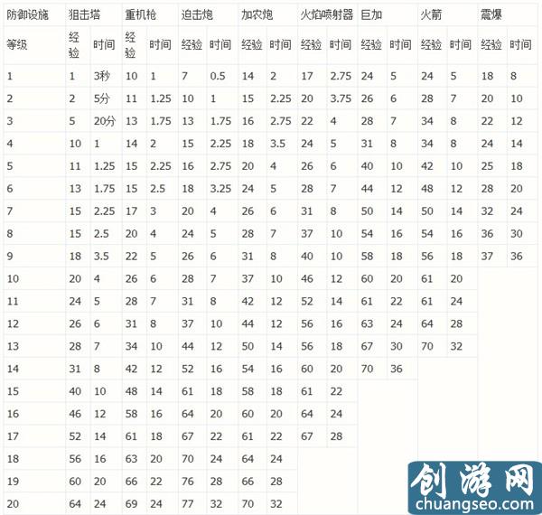 2021海島奇兵研究所升級數(shù)據表大全（附：全部升級數(shù)據）