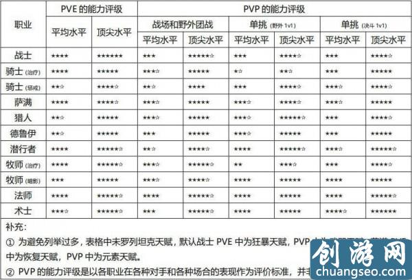 魔獸懷舊服職業(yè)選擇推薦 WOW全職業(yè)強(qiáng)度排行榜