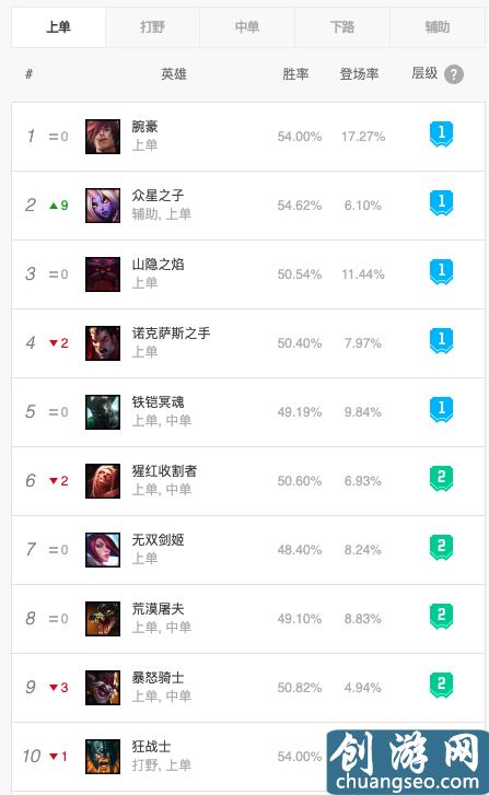 英雄聯(lián)盟10.2版本各位置英雄排行：上單奶媽成新貴，打野艾克稱霸