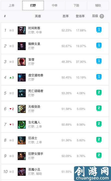 英雄聯(lián)盟10.2版本各位置英雄排行：上單奶媽成新貴，打野艾克稱霸