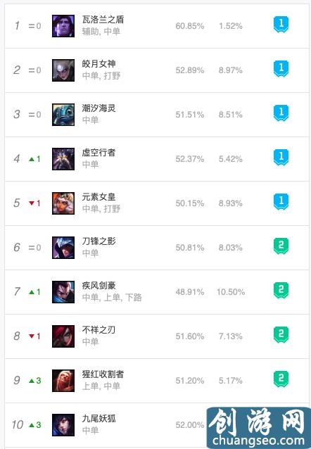 英雄聯(lián)盟10.2版本各位置英雄排行：上單奶媽成新貴，打野艾克稱霸