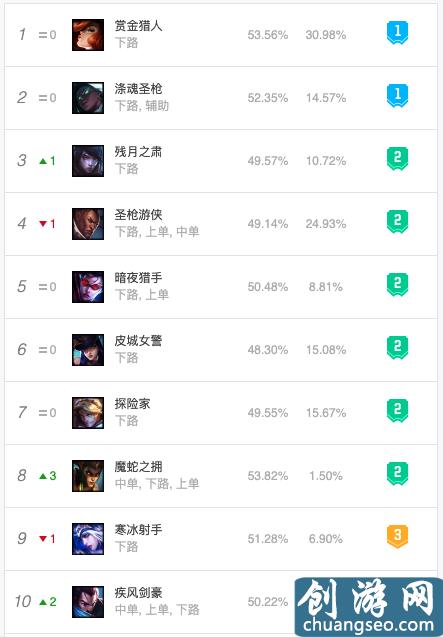 英雄聯(lián)盟10.2版本各位置英雄排行：上單奶媽成新貴，打野艾克稱霸