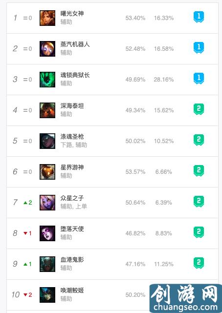 英雄聯(lián)盟10.2版本各位置英雄排行：上單奶媽成新貴，打野艾克稱霸