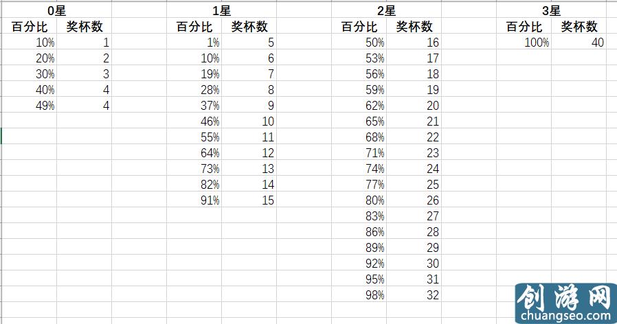 部落沖突：5000杯后的大魚獎勵有多高？看到這堆獎勵我酸了