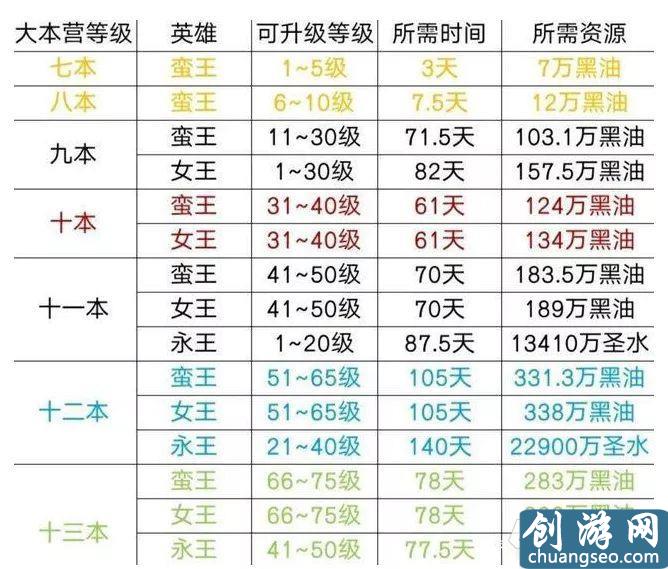 《部落沖突》手游最新還不知道升級(jí)王到底要多少資源？萌新小教程系列