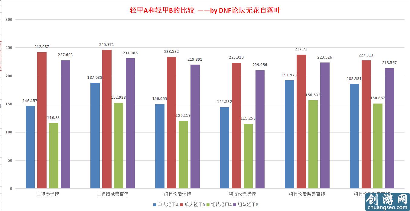 扎實(shí)的超大陸！DNF體驗(yàn)服超大陸改版數(shù)據(jù)分析