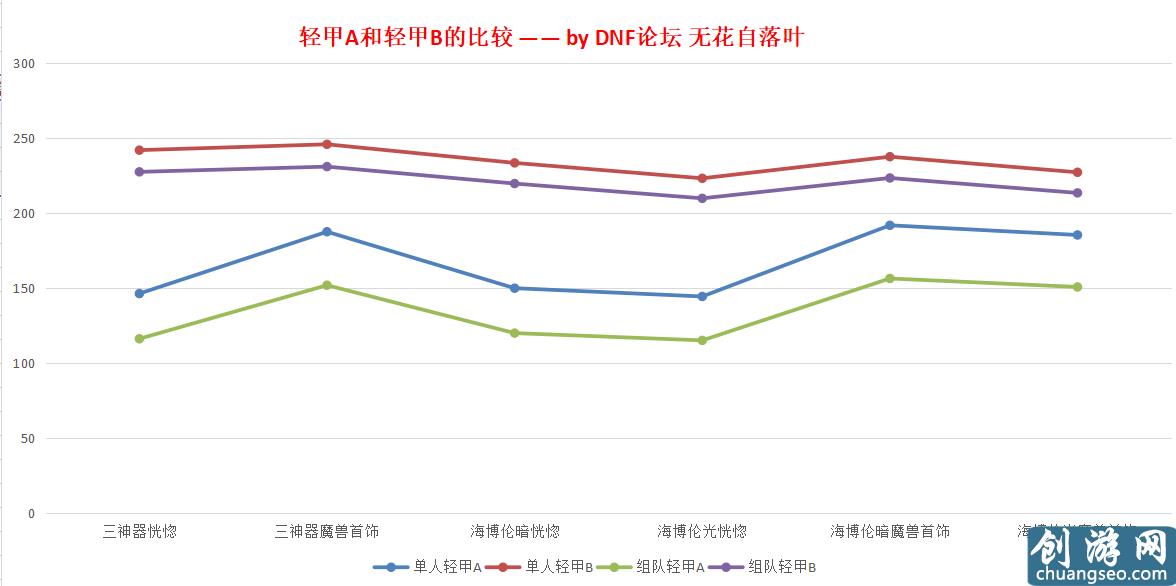 扎實(shí)的超大陸！DNF體驗(yàn)服超大陸改版數(shù)據(jù)分析