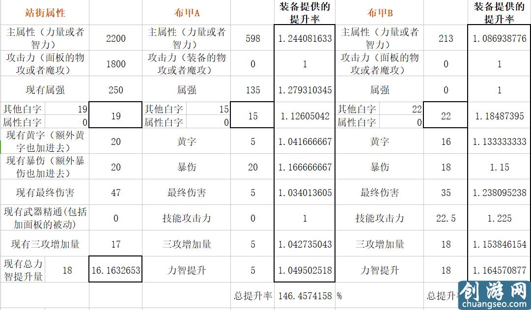 扎實(shí)的超大陸！DNF體驗(yàn)服超大陸改版數(shù)據(jù)分析