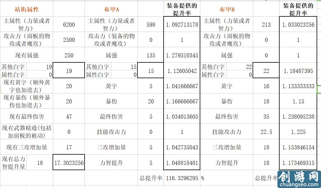 扎實(shí)的超大陸！DNF體驗(yàn)服超大陸改版數(shù)據(jù)分析