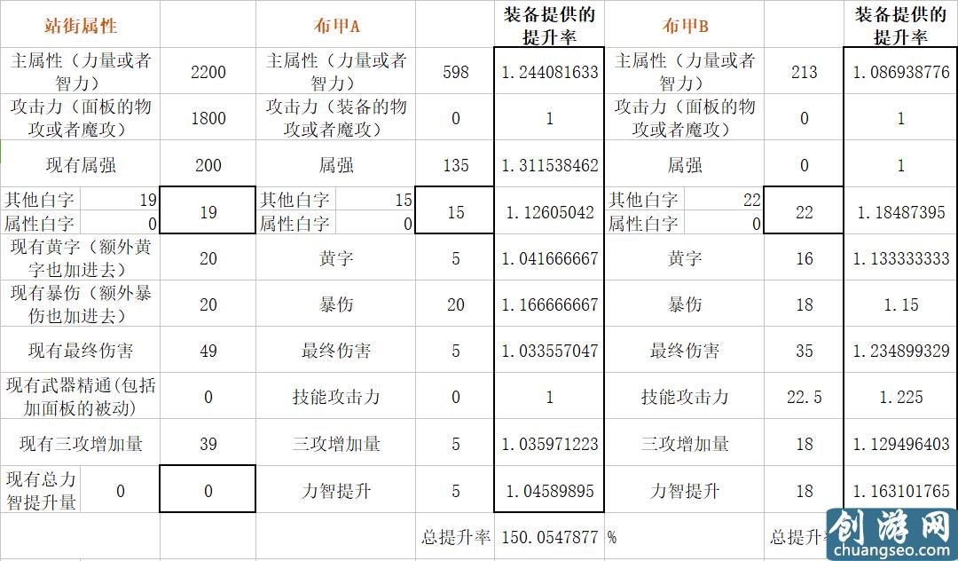 扎實(shí)的超大陸！DNF體驗(yàn)服超大陸改版數(shù)據(jù)分析