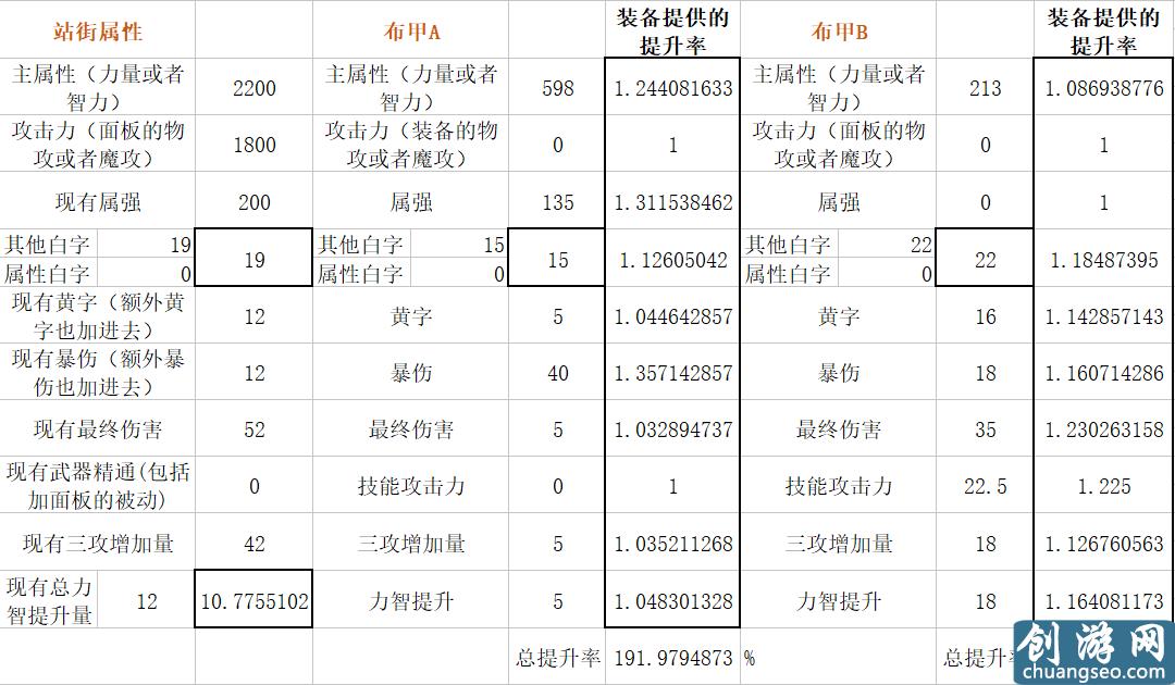 扎實(shí)的超大陸！DNF體驗(yàn)服超大陸改版數(shù)據(jù)分析