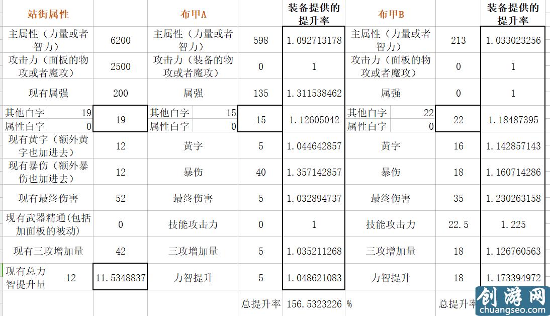 扎實(shí)的超大陸！DNF體驗(yàn)服超大陸改版數(shù)據(jù)分析