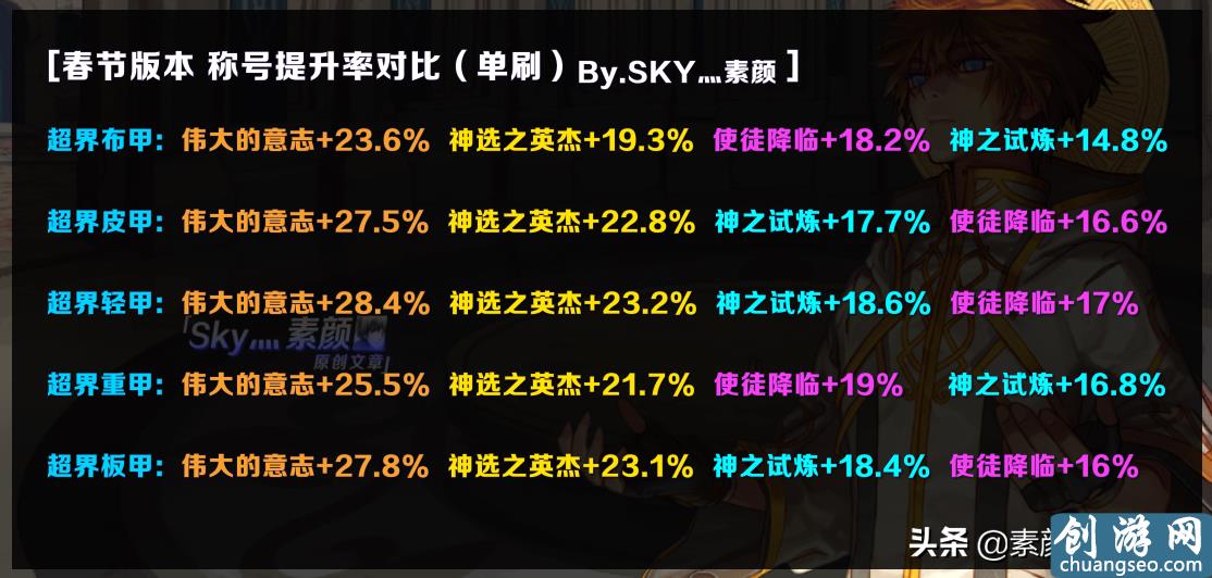 DNF：2020春節(jié)套稱號(hào)提升率分析，神選和暴傷稱號(hào)還能繼續(xù)用嗎？