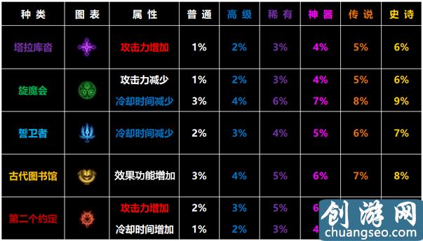 3護(hù)石9個符文槽，dnf符文怎么搭配才合理？