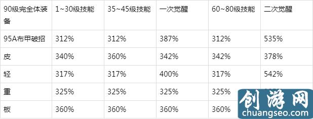 DNF95級(jí)史詩(shī)套排名出爐：皮重真的最弱？如果你信了，就真錯(cuò)了！