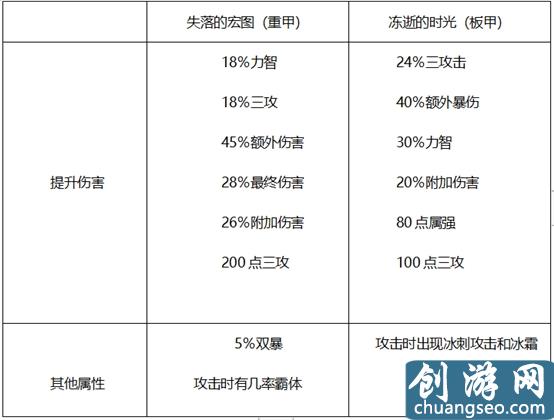 DNF哈林史詩選擇詳解，輸出職業(yè)套裝這樣選擇最好