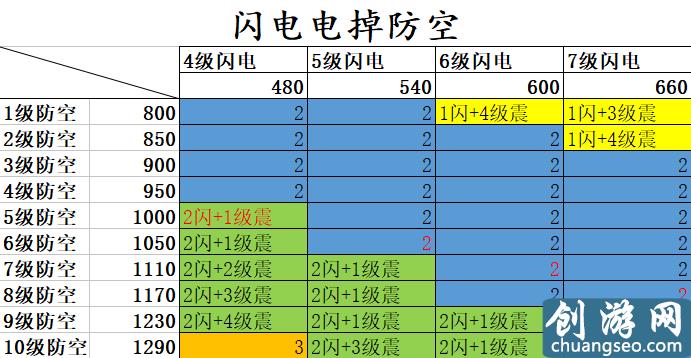 針對部落沖突6月新版！閃電法術打掉防空火箭的數據研究