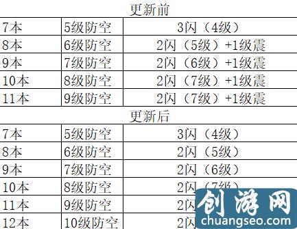 針對部落沖突6月新版！閃電法術打掉防空火箭的數據研究