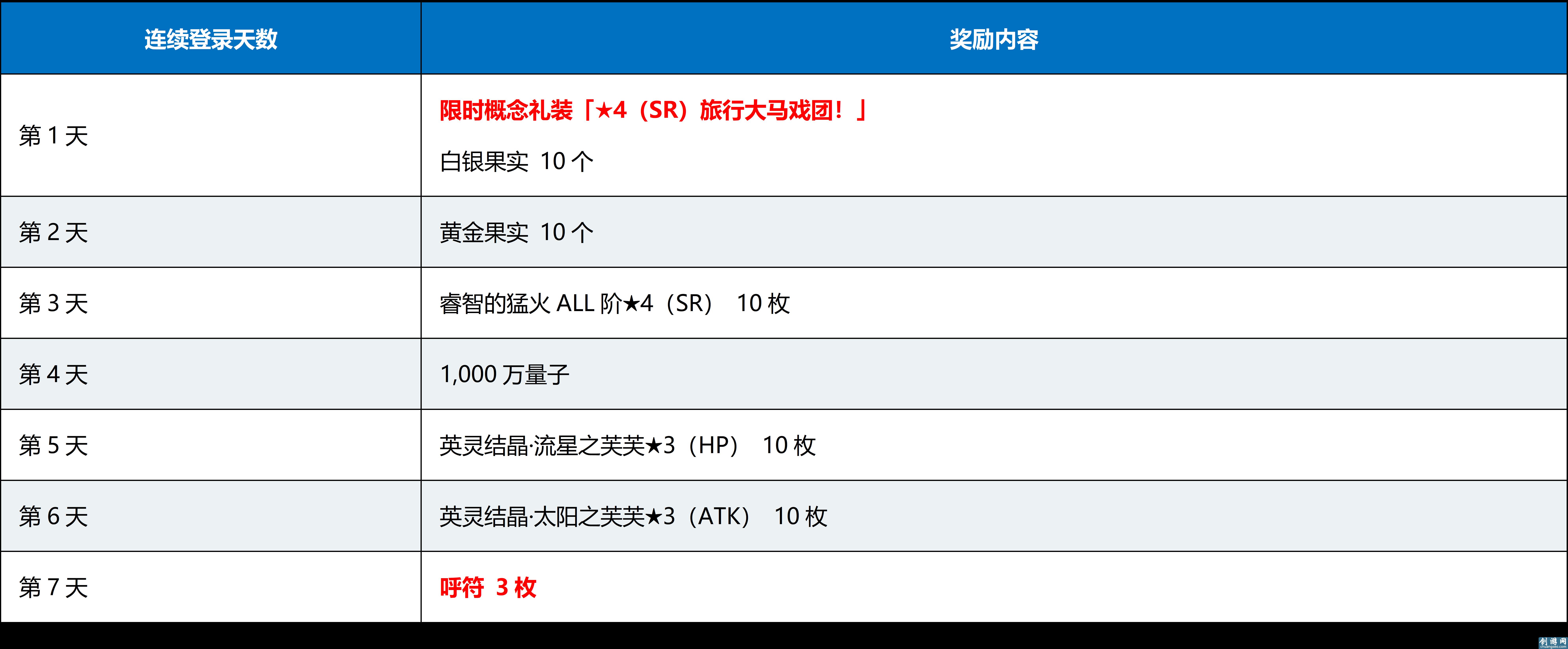 fgo命運(yùn)冠位指定國服2020小年連續(xù)登陸活動(dòng)獎(jiǎng)勵(lì)一覽