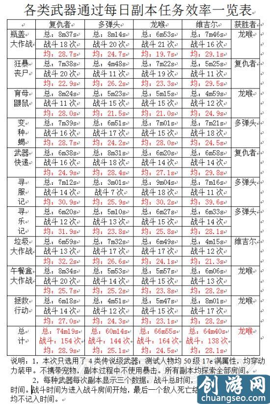 《輻射避難所》手游最新武器攻擊效率圖文解析 武器特性介紹