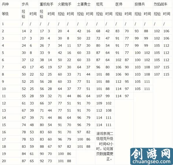 海島奇兵建筑科技升級經(jīng)驗與時間統(tǒng)計一覽