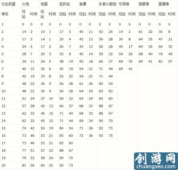 海島奇兵建筑科技升級經(jīng)驗與時間統(tǒng)計一覽