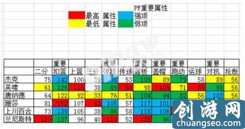 街籃全PF球員屬性比較 街籃哪個(gè)PF綜合實(shí)力最強(qiáng)