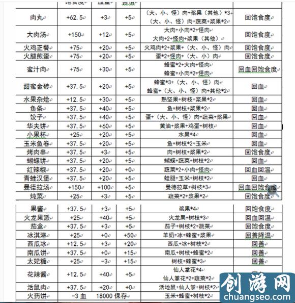 饑荒聯(lián)機版新手必看攻略 饑荒聯(lián)機版萌新開局教學