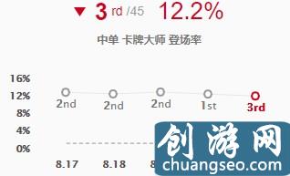 LOL卡牌大師中路勝率登頂 四大技巧讓你告別落地金身！