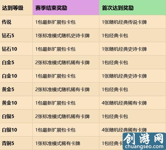 《爐石傳說》手游最新排名模式重做明天上線：共分5大段位，全新等級獎勵