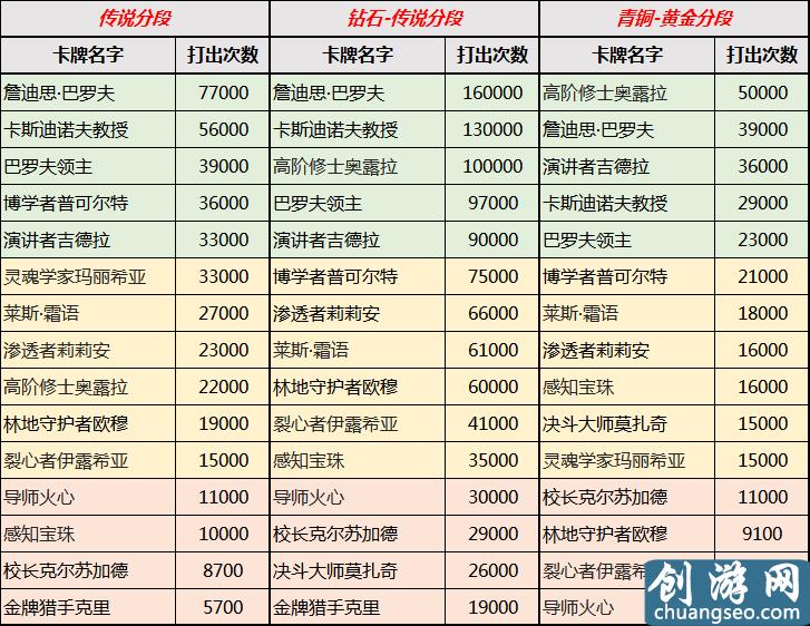 爐石傳說 橙卡數(shù)據(jù)：各分段前15張使用率最高的橙卡