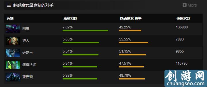 Dota2：這個版本你依然不可侵犯 新版本魅惑魔女攻略