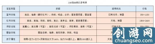 夢(mèng)幻西游：回歸175級(jí)買號(hào) 選渡劫還是化圣？送上最全選號(hào)攻略