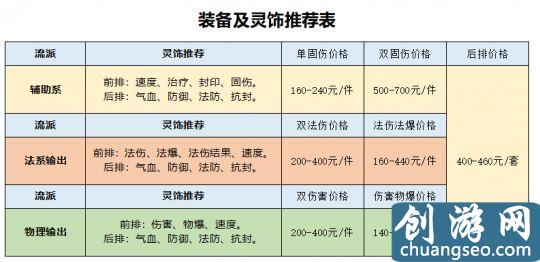 夢(mèng)幻西游：回歸175級(jí)買號(hào) 選渡劫還是化圣？送上最全選號(hào)攻略