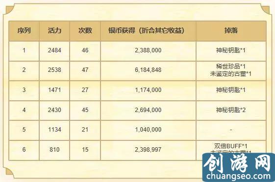 夢幻西游手游：考古如何獲取最大收益？你需要知道這些小技巧