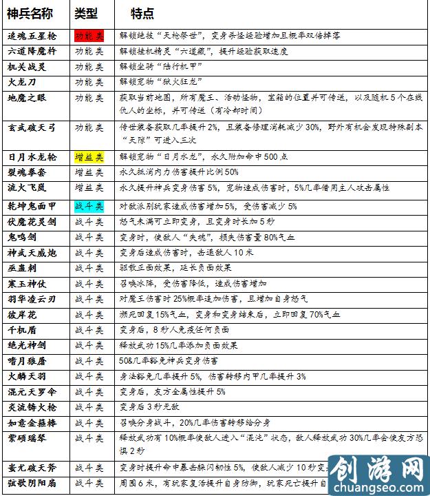 全二十七種神兵綜合對比，《熱血江湖》手游最新神兵選擇，技巧，天賦指南