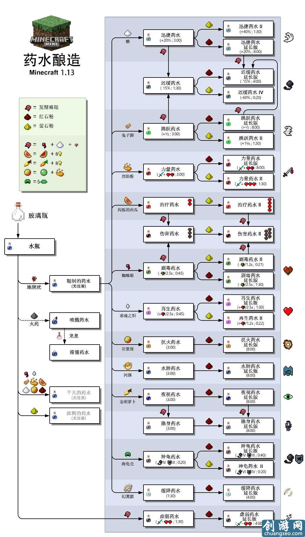 我的世界：萌新冒險(xiǎn)家還在找釀造配方？不慌，20種藥水配方在這里