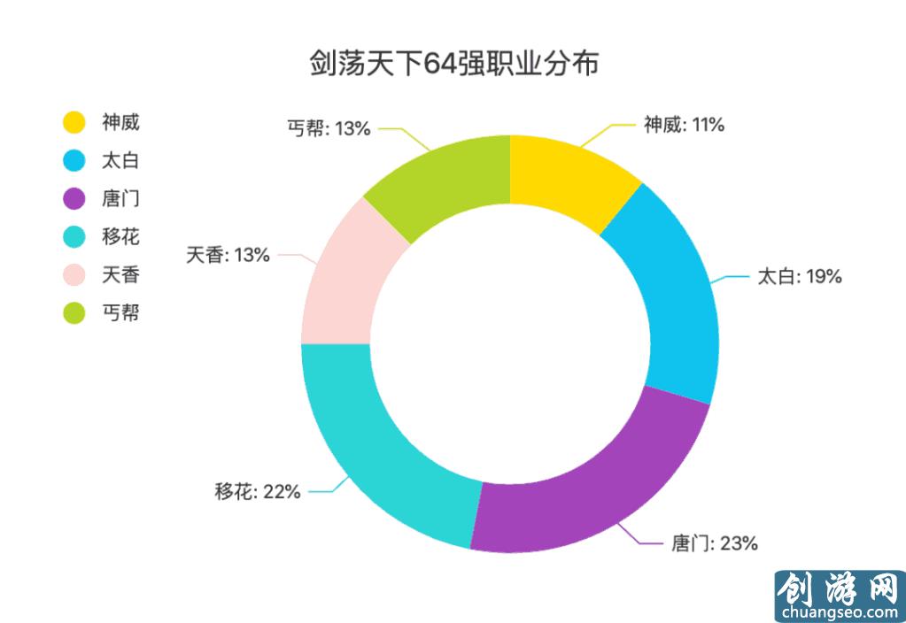 《天涯明月刀》手游最新還不懂什么職業(yè)更吃香？什么職業(yè)論劍更強？