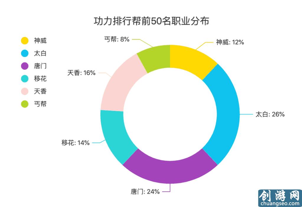 《天涯明月刀》手游最新還不懂什么職業(yè)更吃香？什么職業(yè)論劍更強？