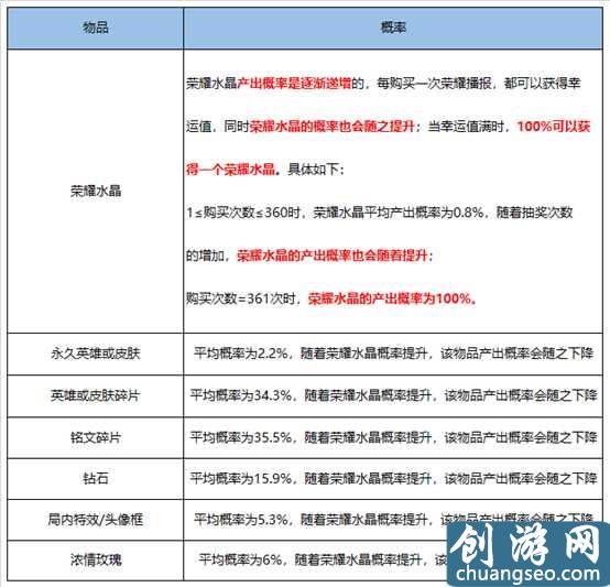 王者榮耀英雄及皮膚掉落概率，積分奪寶361次才出榮耀水晶！