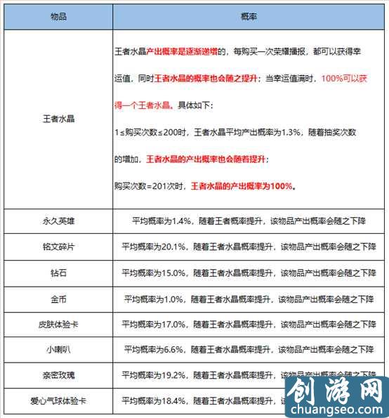 王者榮耀英雄及皮膚掉落概率，積分奪寶361次才出榮耀水晶！