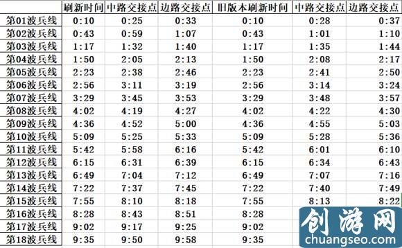 王者榮耀刷兵線時間表怎么看（新手入門必備攻略）