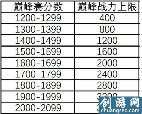 玩了這么久王者榮耀還不知道榮耀戰(zhàn)力怎么計算？難怪拿不到國標