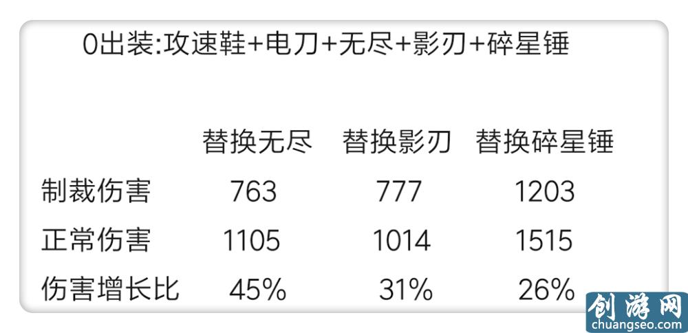 王者榮耀:這三個(gè)射手千萬不要出制裁，一篇掌握重傷所有精髓