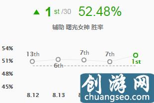 「英雄聯(lián)盟」韓服最高勝率輔助 正義榮耀日女強(qiáng)勢(shì)駕到