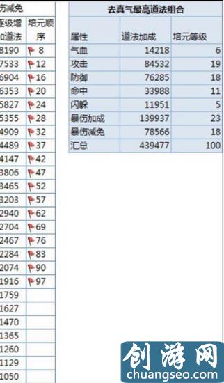 誅仙手游培元怎么點 去（帶）真氣最高道法加點