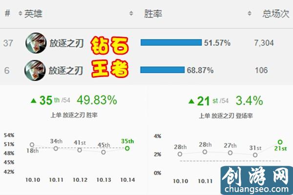 LOL銳雯徹底變成“高端局專屬”，拳頭指定新玩法，新手望塵莫及